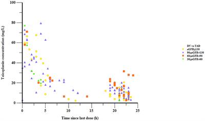 Population Pharmacokinetics and Dosage Optimization of Teicoplanin in Children With Different Renal Functions